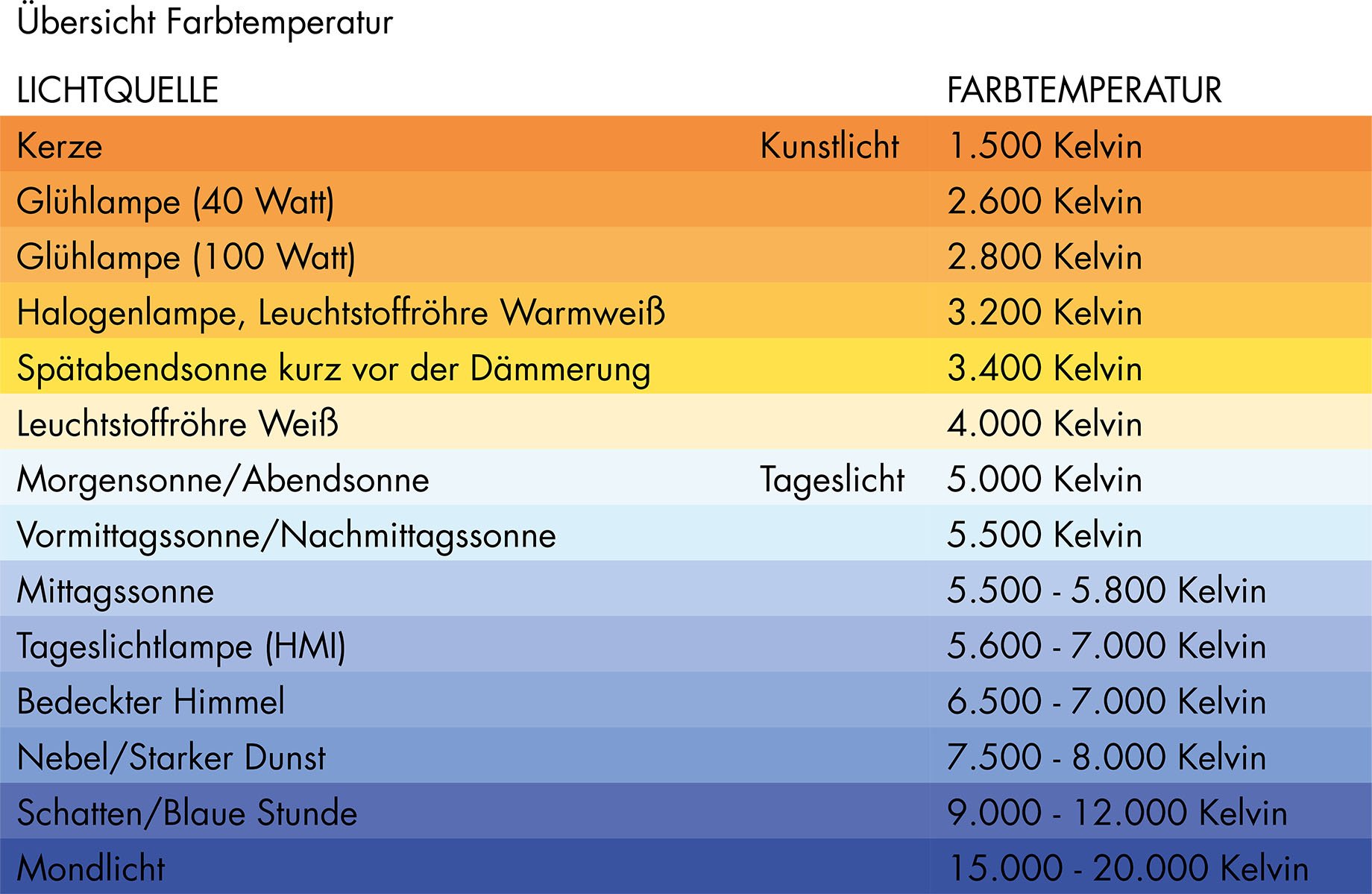 Licht-Lexikon Grafik Farbtemperatur